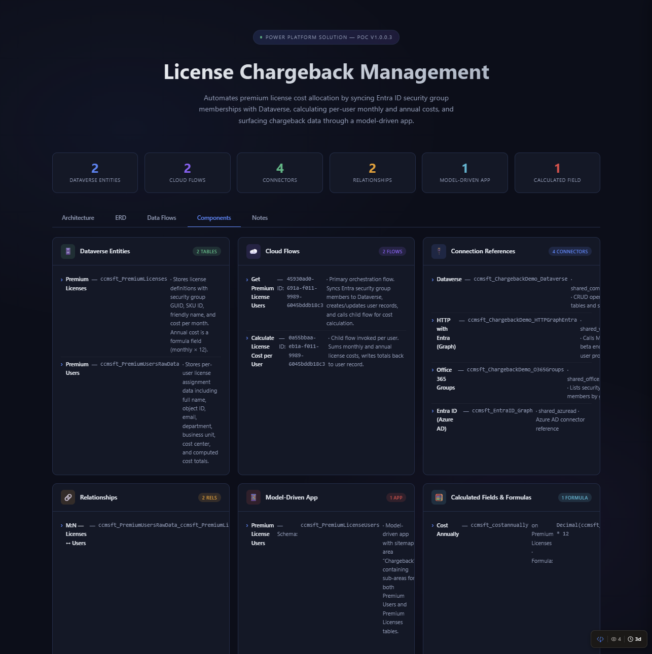 Components inventory with categorized cards for all solution elements