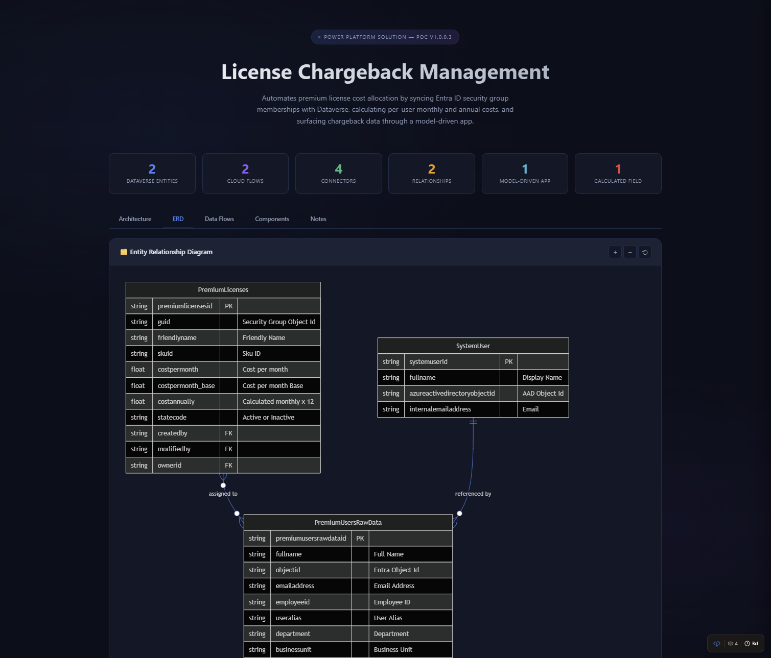 Entity-relationship diagram showing Dataverse tables and relationships